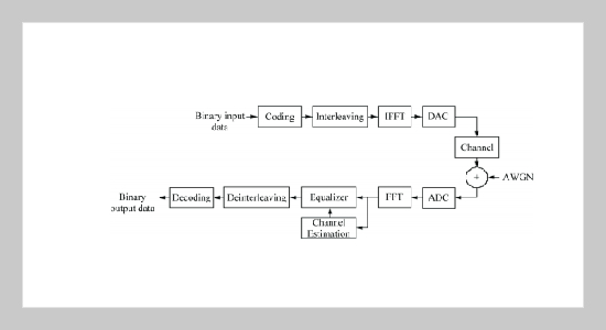 Utilizing Minimum Mean-Square-Error Algorithm and Kalman Filter for Channel Estimation in OFDM System