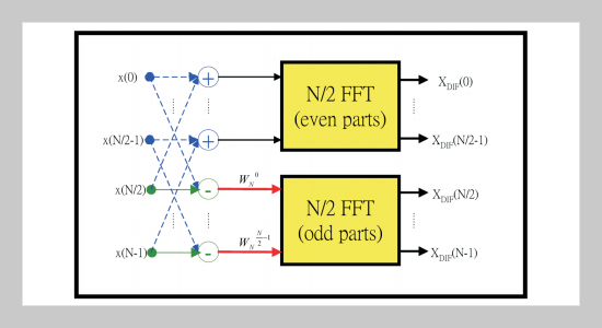 Low-Power/High-Speed Scalable and Subchannelizable FFT Architecture for SOFDMA Application