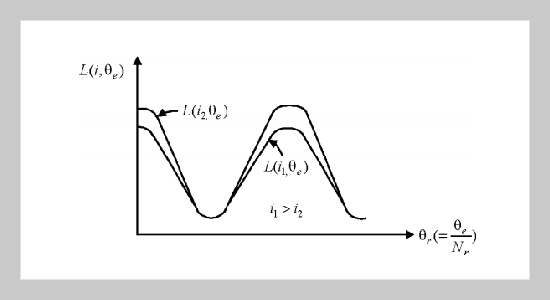 Applying POWERSYS and SIMULINK to Modeling Switched Reluctance Motor