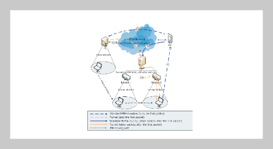 Adaptive MAP Selection with Load Balancing Mechanism for the Hierarchical Mobile IPv6