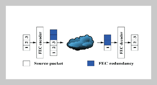 Bandwidth Aggregation with Path Interleaving Forward Error Correction Mechanism for Delay-Sensitive Video Streaming in Wireless Multipath Environments