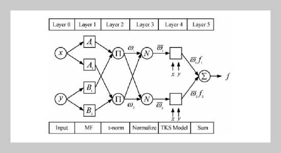 Application of Adaptive Network Fuzzy Inference System to Die Shape Optimal Design in Sheet Metal Bending Process