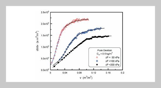 Effect of Polysaccharide Concentration on the Membrane Filtration of Microbial Cells