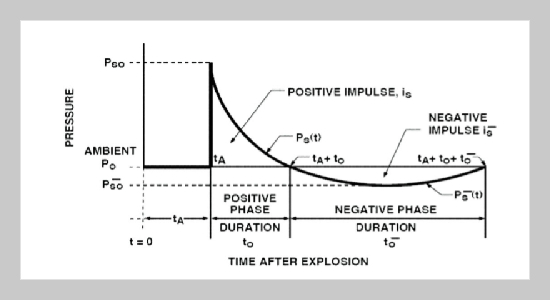 Numerical Simulation of Near-Field Explosion