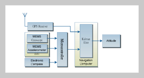 Unscented Kalman Filtering for Attitude Determination Using MEMS Sensors