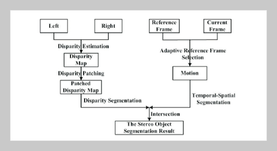 A Novel Stereo Object Segmentation Algorithm Using Disparity and Temporal Information