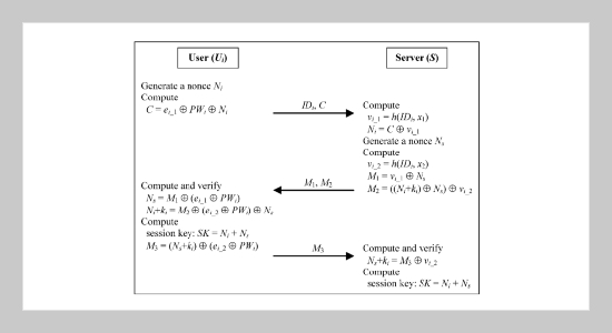 Cryptanalysis of Yeh et al.’s Security-Enhanced Remote User Authentication Scheme with Smart Cards