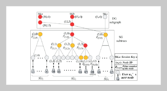 Multiway Tree-Based Group Key Management Using Chinese Remainder Theorem for Multi-Privileged Group Communications