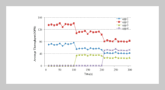 An Interposed I/O Scheduling Framework for Latency and Throughput Guarantees