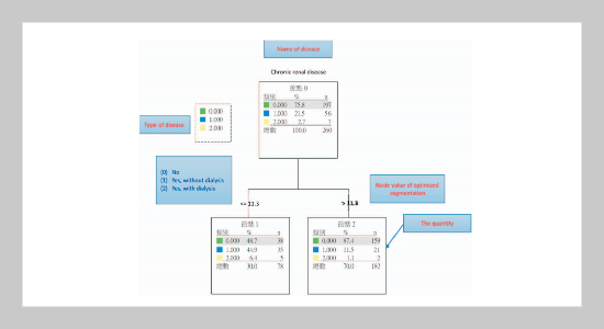 Using Decision Tree to Analyze Relation between Aortic Aneurysm and Chronic Diseases in Clinical Application