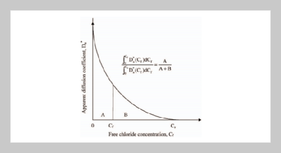 A Nonlinear Theoretical Study of Modelling Chloride Diffusion in Concrete Containing Fly Ash and Slag