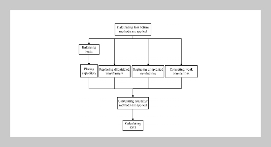 Energy Loss Reduction in a 20-kV Distribution Network Considering Available Budget