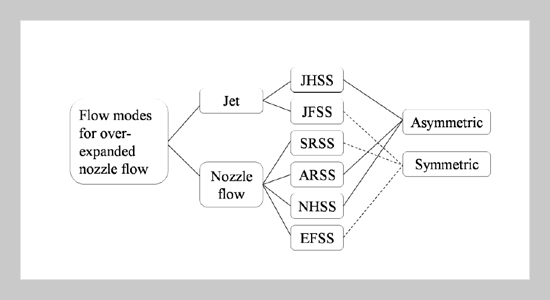 A Review on Asymmetry Characteristics of Confined Shock Wave/Boundary Layer Interactions