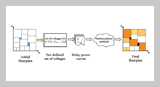 Power Optimization through FuzzyMinProduct Algorithm for Voltage Assignment in SOC Design 