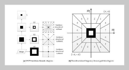 Rolling Guide Filtering and Non-subsampled Contourlet Transform for Fusion of Visible and Infrared Images 