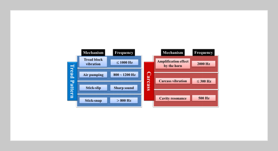 Modelling of Air Pumping Noise and Study of Tread Pattern Pitch