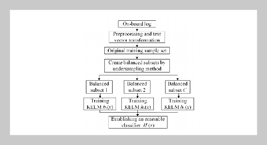 Research on Fault Diagnosis for On-board Equipment of Train Control System Based on Imbalanced Text Classification