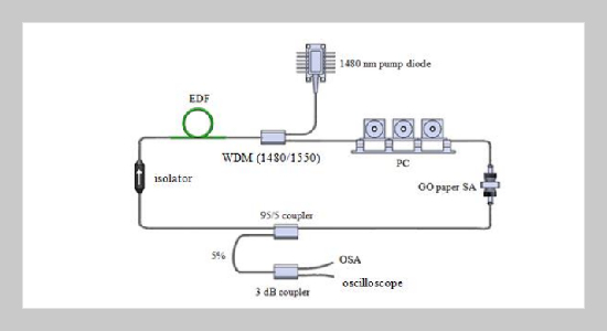 Simple Fabrication of Paper-like Graphene Oxide for use as Saturable Absorber in Q-switching of Fiber Laser