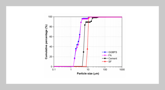 Evaluation of mechanical strength and durability characteristics of eco-friendly mortar with cementitious additives