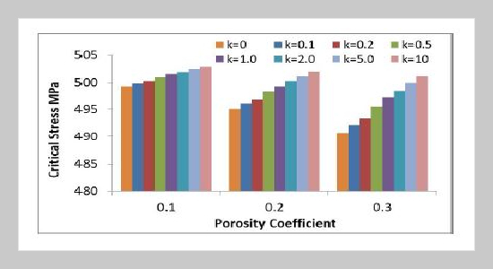 Analytical and Numerical Investigation of Buckling Behavior of Functionally Graded Sandwich Plate with Porous Core