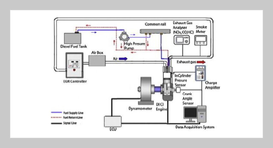 Combustion, Performance and Emissions Characteristics of CRDI engine Fueled with Biodiesel, Ethanol & Butanol blends at Various Fuel Injection strategies