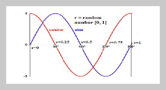 New Simple Trigonometric Algorithms for Solving Optimization Problems