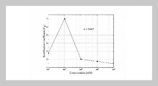 The Effect of Tip Diameter and Electrolyte Properties on Ion 2 Transport and Current Rectification in Asymmetric Nanochannels