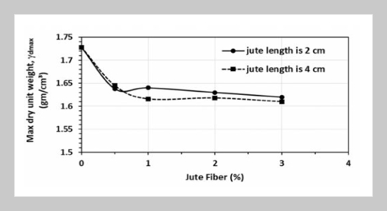 Assessment Of Geotechnical Properties Of Clay Stabilized With Jute Fiber