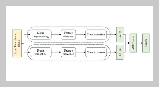 A Novel Long Short-Term Memory Network Model For Multimodal Music Emotion Analysis In Affective Computing