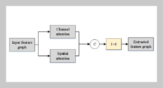 A Two-channel Attention Mechanism-based MobileNetV2 And Bidirectional Long Short Memory Network For Multi-modal Dimension Dance Emotion Recognition