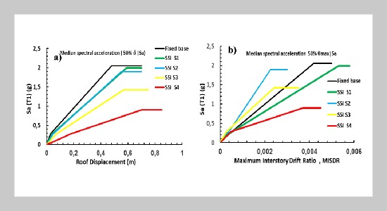 Assessment of the Effects of Soil-Structure Interaction on the Seismic Response of the RC Frame Buildings by Developing Seismic Fragility Curves Based on SPO2IDA Analysis