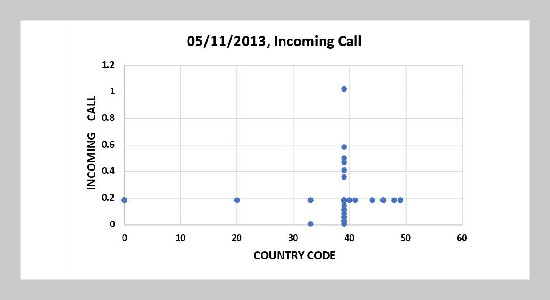 Analysis Of Mobile Users’ Activities Using 2 Mean-Normalization Method