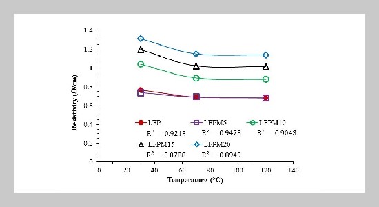 A microwave-assisted solid-state method with chitin (shrimp shell waste) used to synthesize cathode materials for lithium iron phosphate batteries