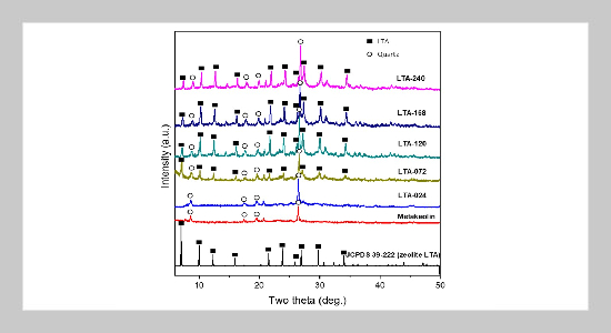 Ambient-temperature conversion of metakaolin to sub-micron LTA zeolite and its copper ion removal efficiency