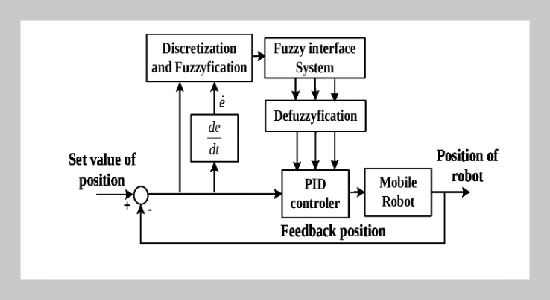 Adaptive Control For Mobile Robots Based On  Inteligent Controller