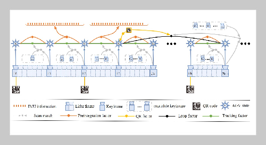 A-LIQ: A Warehouse AGV Navigation Algorithm Based On Laser- Inertial QR Code Fusion