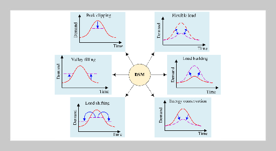 An Application of Genetic Algorithm for Optimizing Demand Side Management Problem in Distribution Network Systems