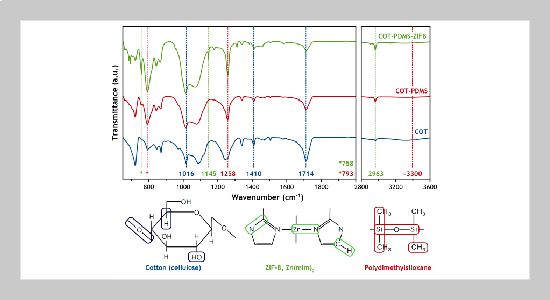 Hydrophobic and fire-resistant polydimethylsiloxane/ZIF-8 hybrid coating on cotton textile for efficient oil-water separation