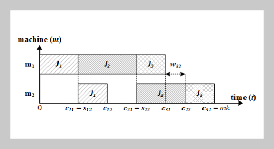 Optimisation of No-Wait Flowshop Scheduling Under Maketo-Order Supply Chain System