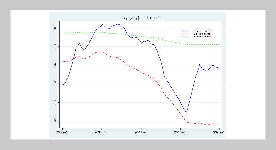 Research on the Time-Varying Relationship between Macroeconomic Variables and the Stock Market Volatility Based on TVP-VAR Model