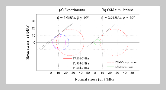 Cross-scales analysis of shear behavior in Fontainebleau sandstone