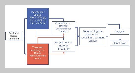 Approach for determining cut-off values for electric motorcycle swap battery before the end-of-life in the recycling classification