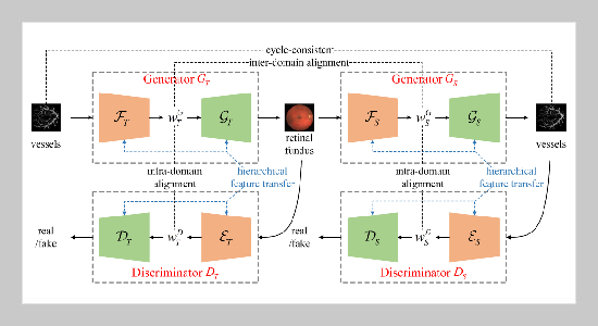 The Cycle-consistent Adversarial Semantics-Texture Learning for Image Synthesis in Internet of Medical Things