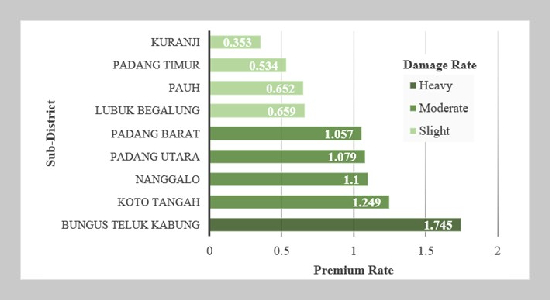 Integrating Peak Ground Acceleration as a Damage Factor in Risk-Based Premium Rate Assessment using K-medoids Bayesian networks