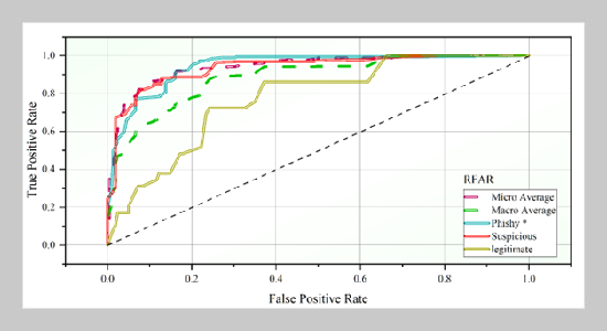 Addressing Phishing Threats Using a Metaheuristic Perspective on Machine Learning Classification Models Code