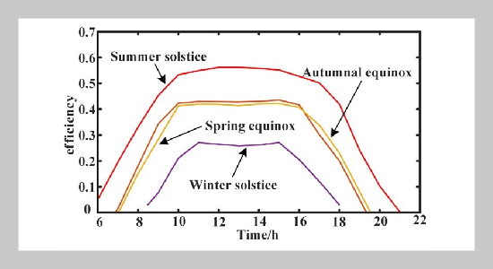 Application of selective ensemble learning soft sensor modeling based on GPR in the solar thermal power collection system