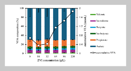 Experimental and kinetic analysis of the addition of zerovalent iron for promoting conversion of CO2 into CH4 by anaerobic sludge