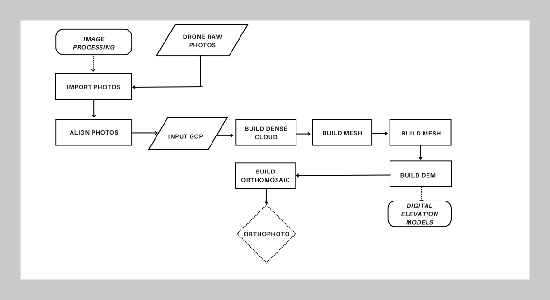 3D Modeling Using Unmanned Aerial Vehicles (UAV) in Landslide Risk Assessment and Mitigation Based on Indigenous Knowledge (Case Study: Tawangmangu Sub-district, Karanganyar Regency, Indonesia)