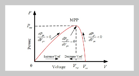 A multilevel boost DC-DC converter with MPPT algorithm for the rooftop PV system of the urban railway Nhon - Hanoi Station