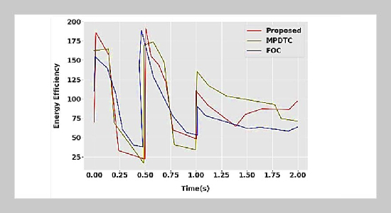 Enhancing Electric Vehicle Performance of Electrical Motors and Control Methods Using Machine Learning Techniques